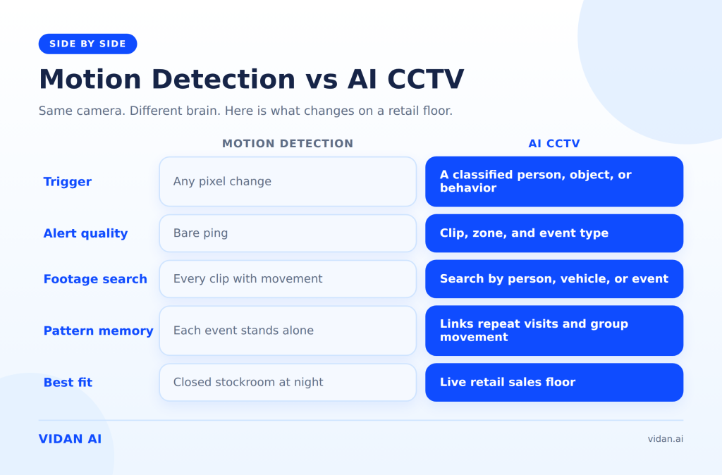 Retail camera view showing a basic motion alert beside an AI label for a person and a shadow