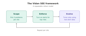 The Vidan SEE Framework: A Repeatable Rollout Model